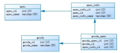 商城系统商品属性数据库设计与信息系统运行维护服务