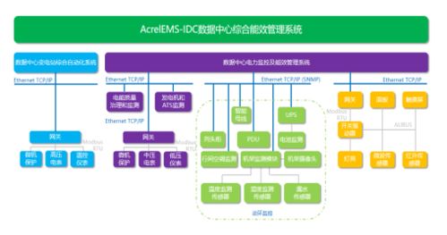安科瑞AcrelEms IDC综合能效管理系统 新基建数据中心有序运行的智能保障