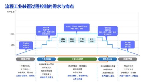 流程工业自主运行 破解中控信息系统的“疑难杂症”之道